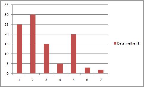 Datei:Säulendiagramm1.jpg