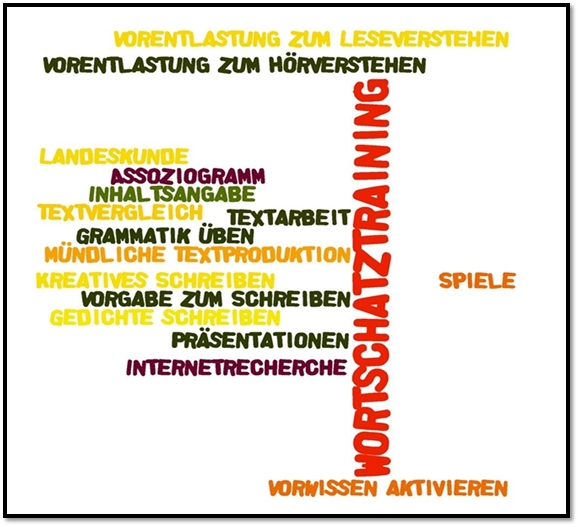 Wortwolke: Finden Sie in Ihrer Gruppe konkrete Unterrichtsideen, wie man das Wordle-Tool im DaF-Unterricht einsetzen könnte. Beschreiben Sie mindestens drei. Stellen Sie diese im Plenum vor.