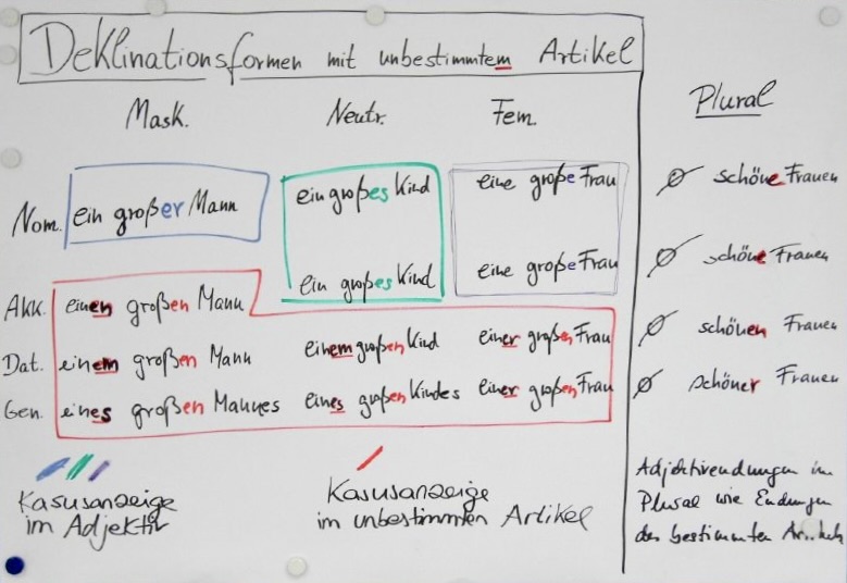 Datei:Deklinationsformen mit unbestimmten Artikel.jpg