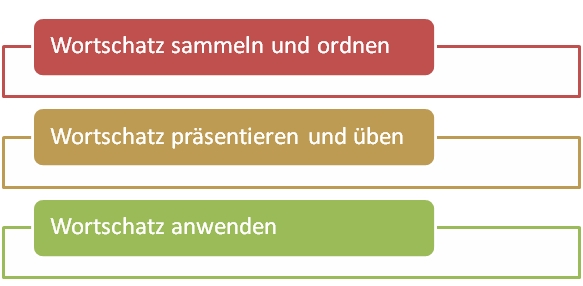 Plan Modul Wortschatz.jpeg