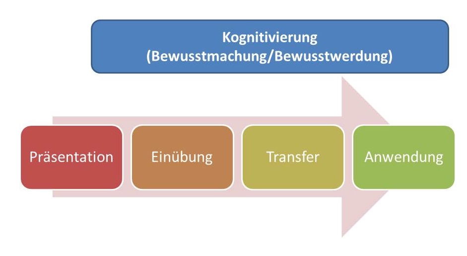 Zimmermanns Lehrphasenmodell