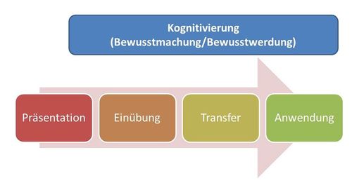 Zimmermanns Lehrphasenmodell